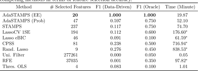 Figure 2 for Feature Selection for Huge Data via Minipatch Learning