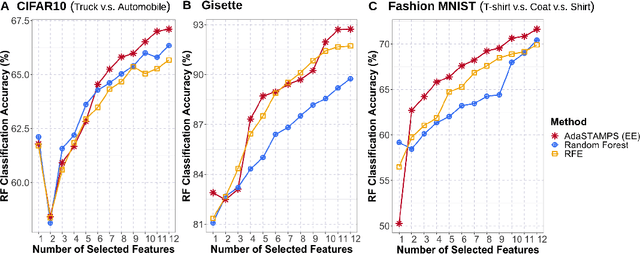 Figure 4 for Feature Selection for Huge Data via Minipatch Learning