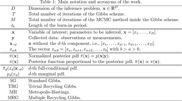 Figure 1 for The Recycling Gibbs Sampler for Efficient Learning