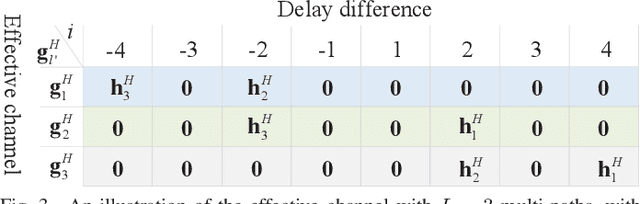 Figure 3 for Delay Alignment Modulation: Enabling Equalization-Free Single-Carrier Communication