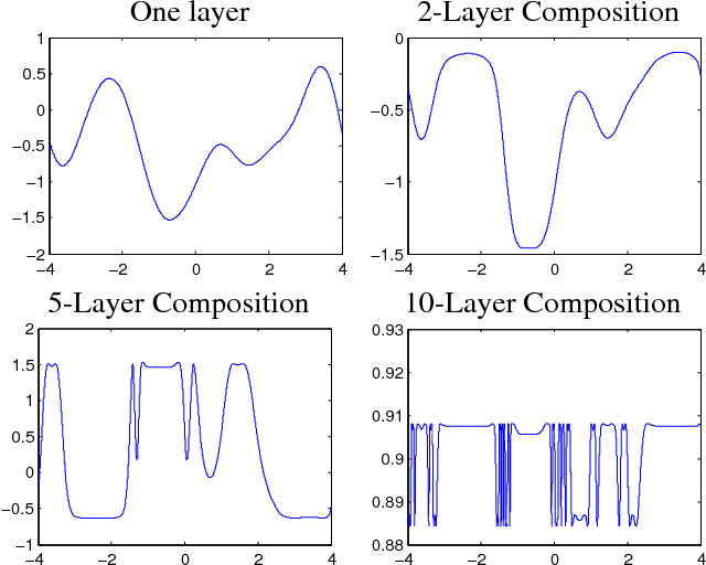 Figure 2 for Avoiding pathologies in very deep networks