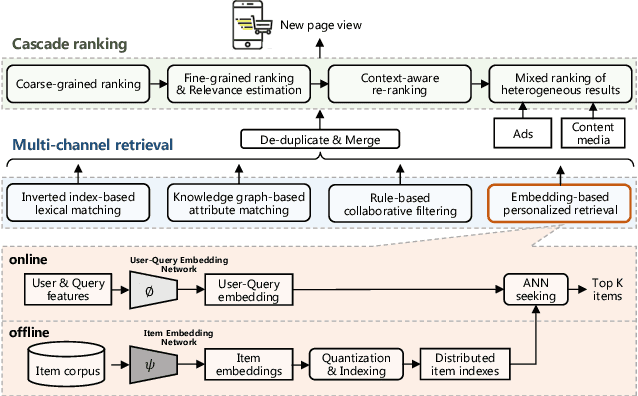 Figure 1 for Multi-Objective Personalized Product Retrieval in Taobao Search