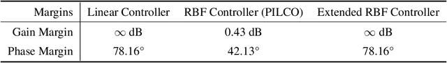 Figure 4 for Extended Radial Basis Function Controller for Reinforcement Learning