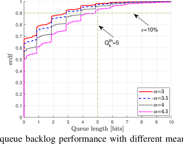 Figure 4 for Latency-Aware Multi-antenna SWIPT System with Battery-Constrained Receivers