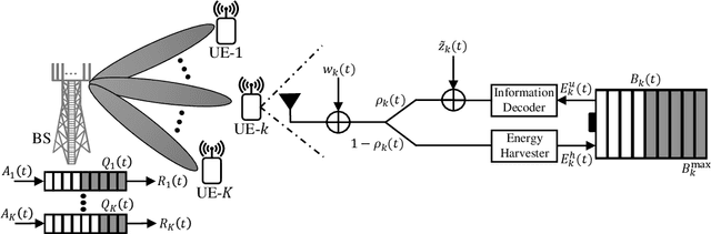 Figure 1 for Latency-Aware Multi-antenna SWIPT System with Battery-Constrained Receivers