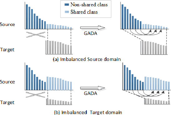 Figure 1 for NI-UDA: Graph Adversarial Domain Adaptation from Non-shared-and-Imbalanced Big Data to Small Imbalanced Applications