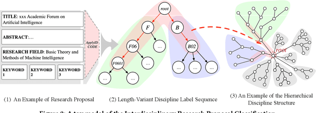 Figure 3 for Who Should Review Your Proposal? Interdisciplinary Topic Path Detection for Research Proposals