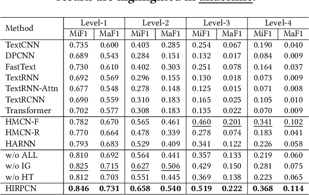 Figure 4 for Who Should Review Your Proposal? Interdisciplinary Topic Path Detection for Research Proposals