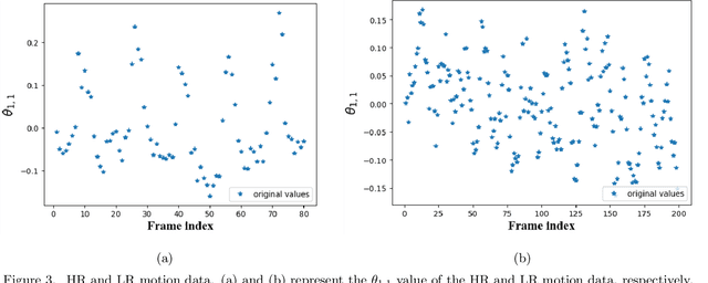 Figure 2 for TSAMT: Time-Series-Analysis-based Motion Transfer among Multiple Cameras