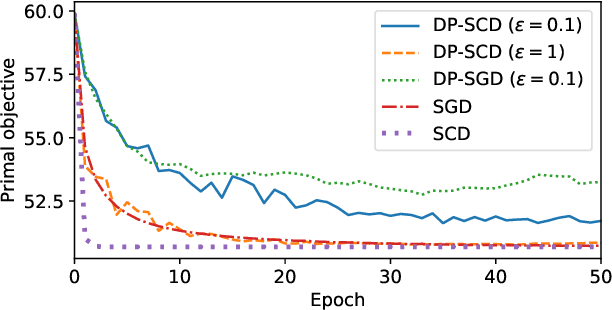 Figure 3 for Differentially Private Stochastic Coordinate Descent