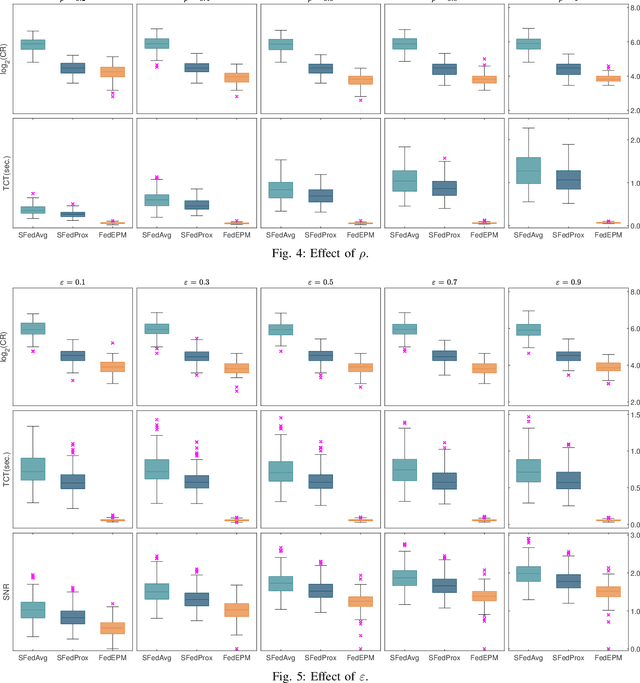 Figure 3 for Exact Penalty Method for Federated Learning