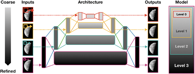 Figure 1 for Multiresolution Convolutional Autoencoders