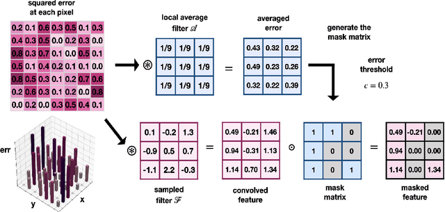 Figure 4 for Multiresolution Convolutional Autoencoders