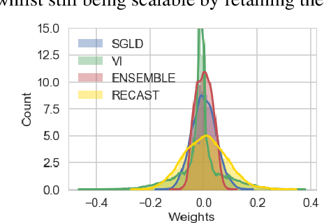 Figure 3 for Towards calibrated and scalable uncertainty representations for neural networks