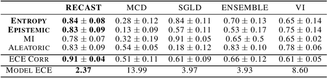 Figure 2 for Towards calibrated and scalable uncertainty representations for neural networks