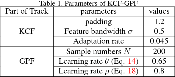 Figure 2 for A Structural Correlation Filter Combined with A Multi-task Gaussian Particle Filter for Visual Tracking