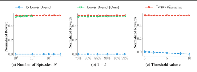 Figure 4 for Accountable Off-Policy Evaluation With Kernel Bellman Statistics