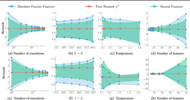 Figure 1 for Accountable Off-Policy Evaluation With Kernel Bellman Statistics