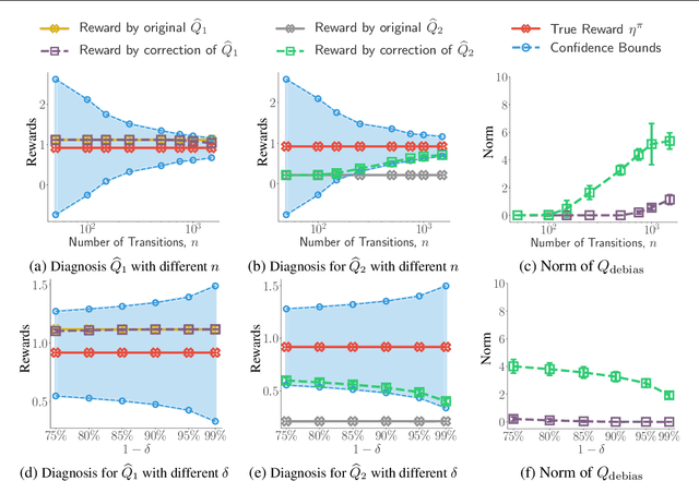 Figure 2 for Accountable Off-Policy Evaluation With Kernel Bellman Statistics