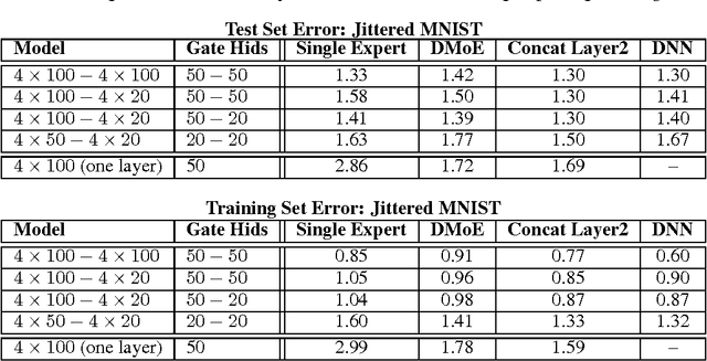 Figure 2 for Learning Factored Representations in a Deep Mixture of Experts