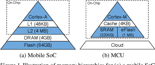 Figure 2 for MicroNets: Neural Network Architectures for Deploying TinyML Applications on Commodity Microcontrollers