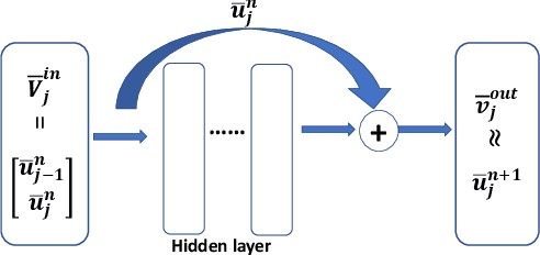 Figure 3 for Cell-average based neural network method for hyperbolic and parabolic partial differential equations