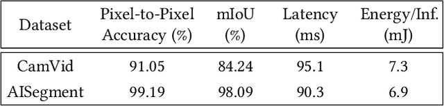 Figure 2 for L^3U-net: Low-Latency Lightweight U-net Based Image Segmentation Model for Parallel CNN Processors