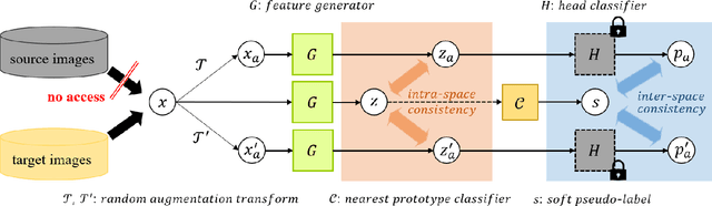 Figure 3 for Feature Alignment by Uncertainty and Self-Training for Source-Free Unsupervised Domain Adaptation