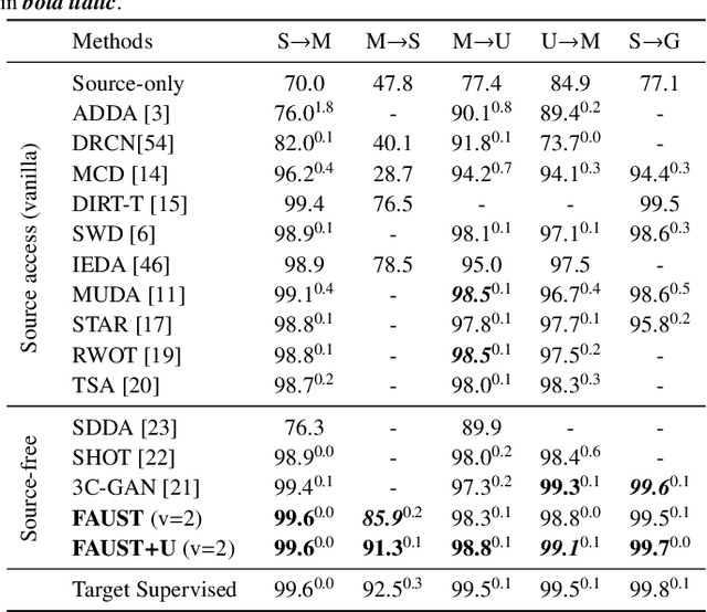 Figure 2 for Feature Alignment by Uncertainty and Self-Training for Source-Free Unsupervised Domain Adaptation