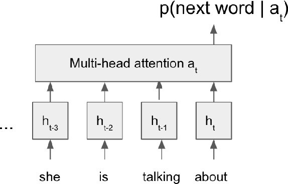 Figure 3 for Transformer-based language modeling and decoding for conversational speech recognition