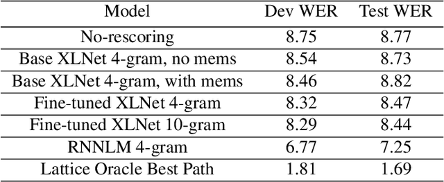 Figure 2 for Transformer-based language modeling and decoding for conversational speech recognition