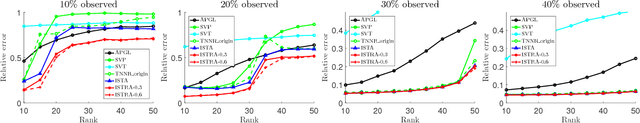 Figure 1 for Efficient Rank Minimization via Solving Non-convexPenalties by Iterative Shrinkage-Thresholding Algorithm