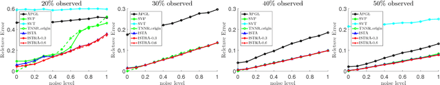 Figure 4 for Efficient Rank Minimization via Solving Non-convexPenalties by Iterative Shrinkage-Thresholding Algorithm