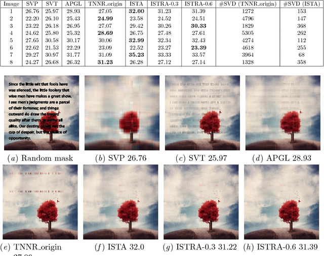 Figure 2 for Efficient Rank Minimization via Solving Non-convexPenalties by Iterative Shrinkage-Thresholding Algorithm