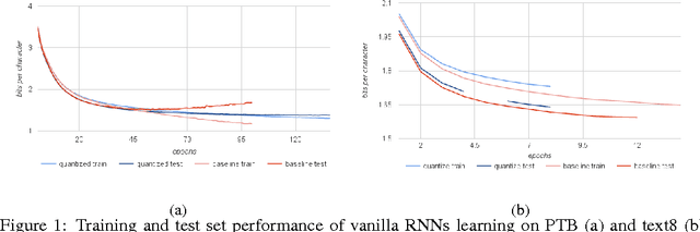 Figure 1 for Recurrent Neural Networks With Limited Numerical Precision