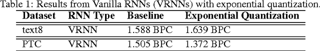 Figure 2 for Recurrent Neural Networks With Limited Numerical Precision