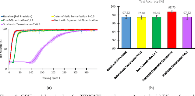 Figure 3 for Recurrent Neural Networks With Limited Numerical Precision