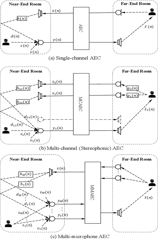 Figure 1 for Multi-Channel and Multi-Microphone Acoustic Echo Cancellation Using A Deep Learning Based Approach