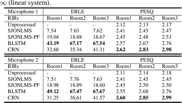 Figure 2 for Multi-Channel and Multi-Microphone Acoustic Echo Cancellation Using A Deep Learning Based Approach