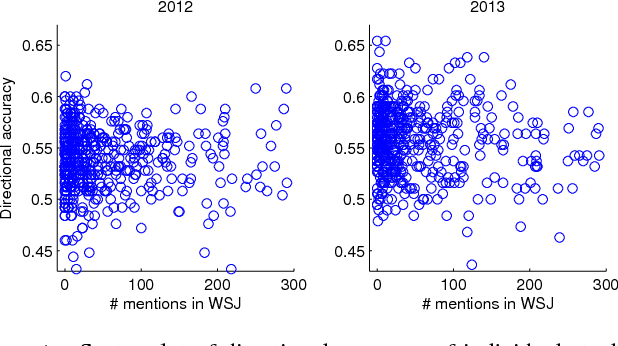 Figure 1 for Stock Market Prediction from WSJ: Text Mining via Sparse Matrix Factorization