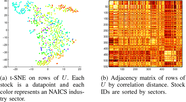 Figure 2 for Stock Market Prediction from WSJ: Text Mining via Sparse Matrix Factorization