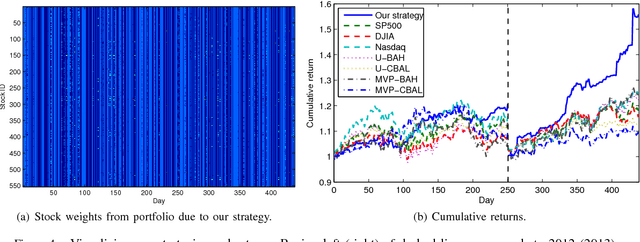 Figure 4 for Stock Market Prediction from WSJ: Text Mining via Sparse Matrix Factorization