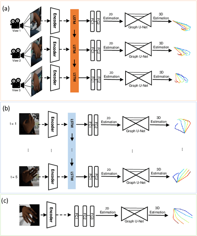 Figure 3 for Multi-View Video-Based 3D Hand Pose Estimation