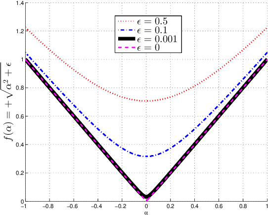 Figure 1 for Deterministic Bridge Regression for Compressive Classification