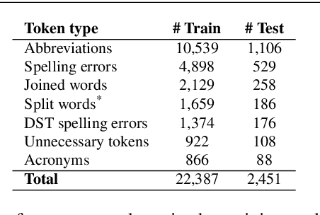 Figure 4 for Word-level Lexical Normalisation using Context-Dependent Embeddings