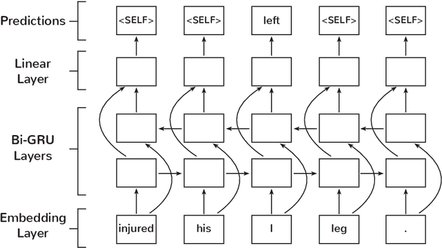 Figure 1 for Word-level Lexical Normalisation using Context-Dependent Embeddings