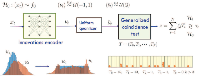 Figure 3 for Innovations Autoencoder and its Application in Real-Time Anomaly Detection