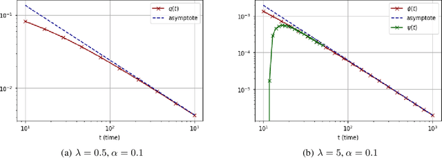 Figure 4 for Rank-one matrix estimation: analytic time evolution of gradient descent dynamics
