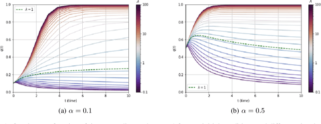 Figure 1 for Rank-one matrix estimation: analytic time evolution of gradient descent dynamics