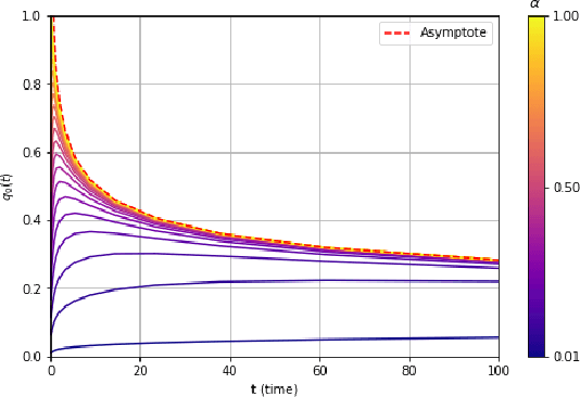 Figure 2 for Rank-one matrix estimation: analytic time evolution of gradient descent dynamics